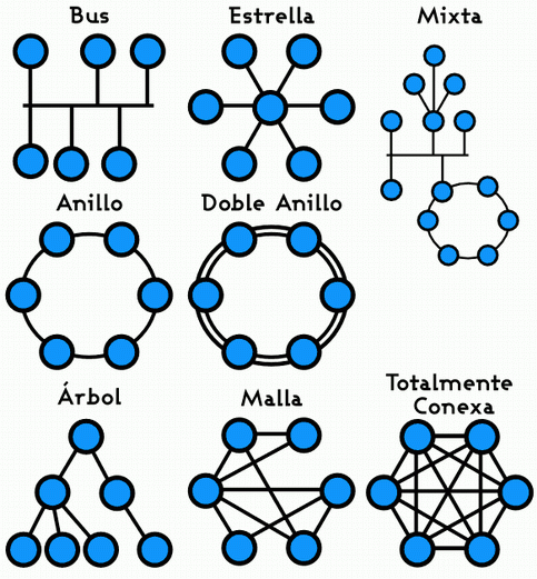 Topologias