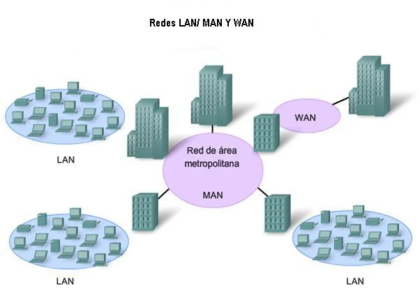 Resultado de imagen para Clasificación de Redes