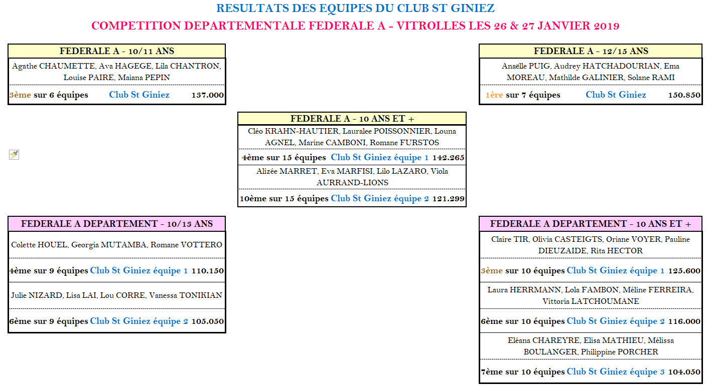 resultats federale A vitroleles