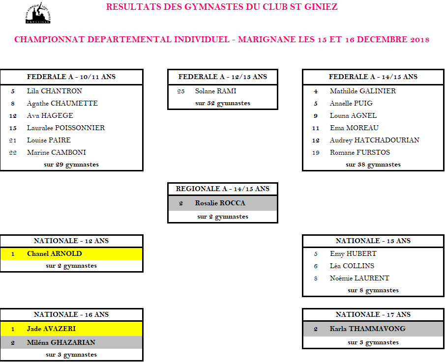 RESULTATS CHAMP MARIGNANE