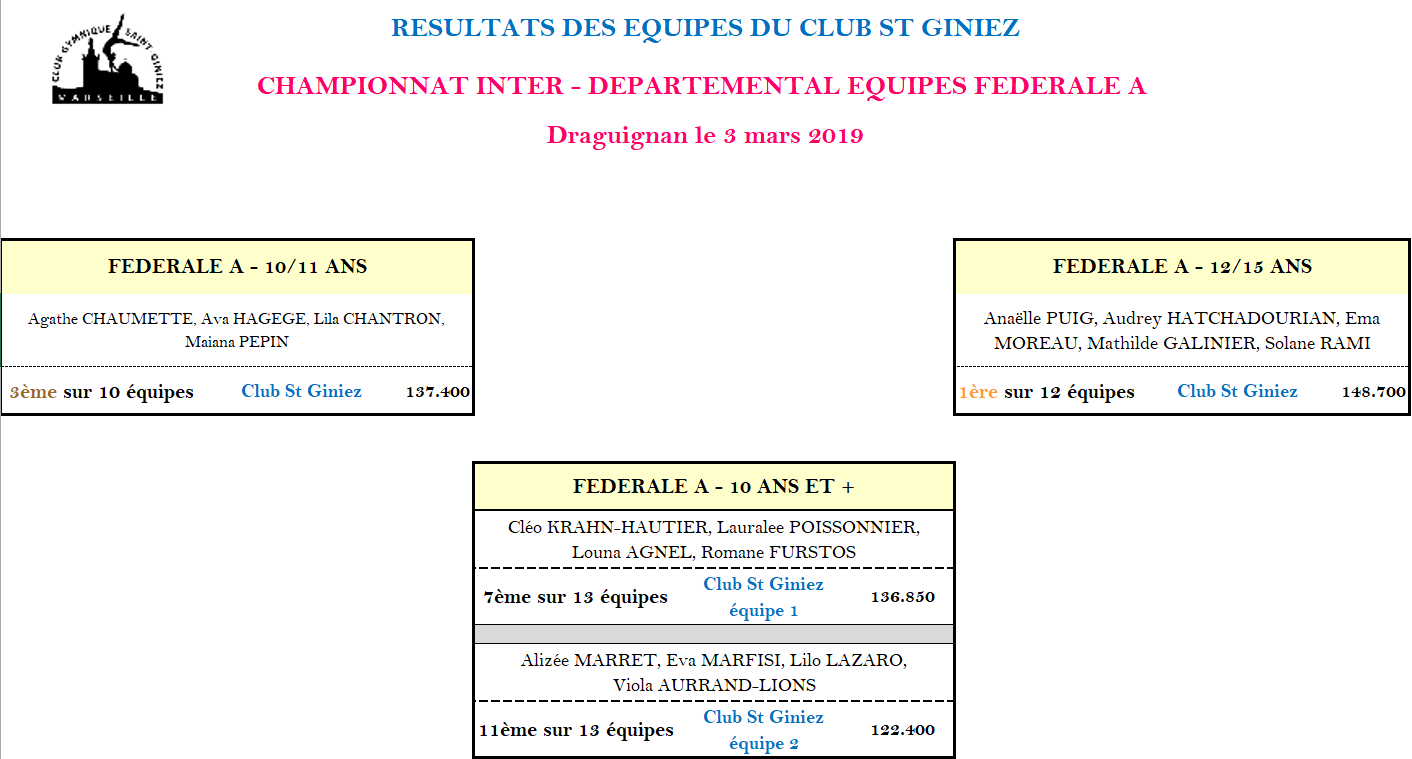 Résultats Draguignan 3 mars