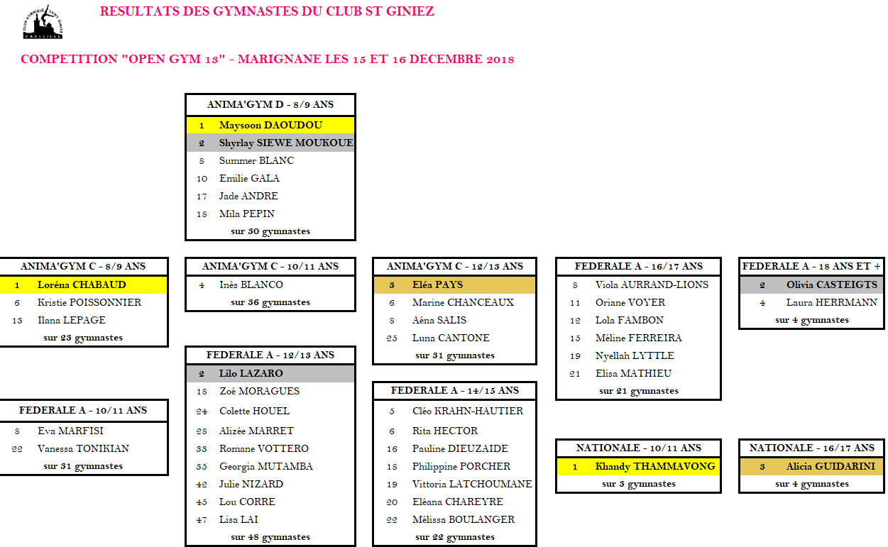 RESULTATS OPEN MARIGNANE