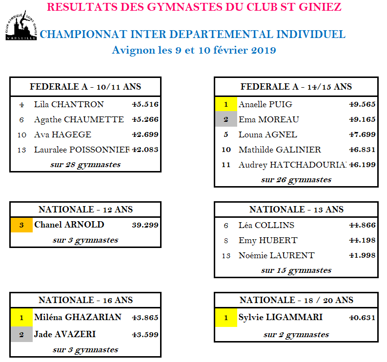 résultats_compet_9_et_10_février_avignon