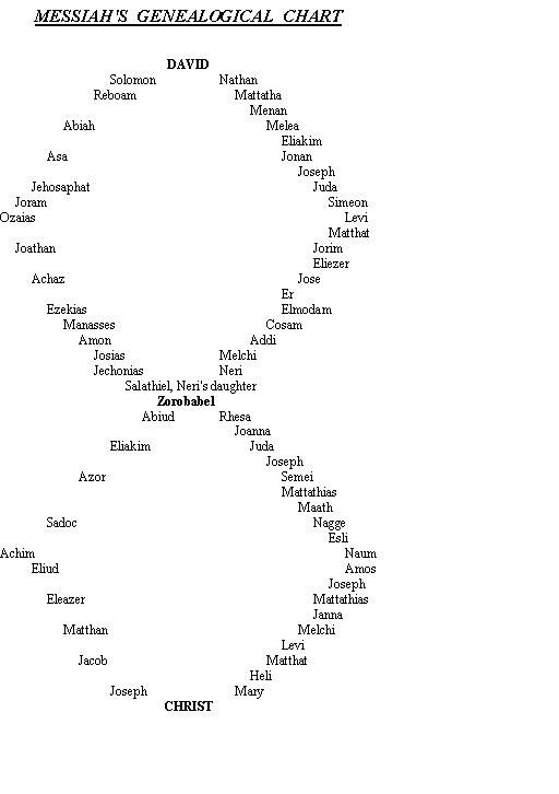 messiah's Geneological Chart