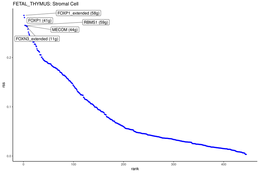 FETAL_THYMUS_Stromal Cell_RSS_REGULON_SPECIFICITY_SCORE_RANKING.png
