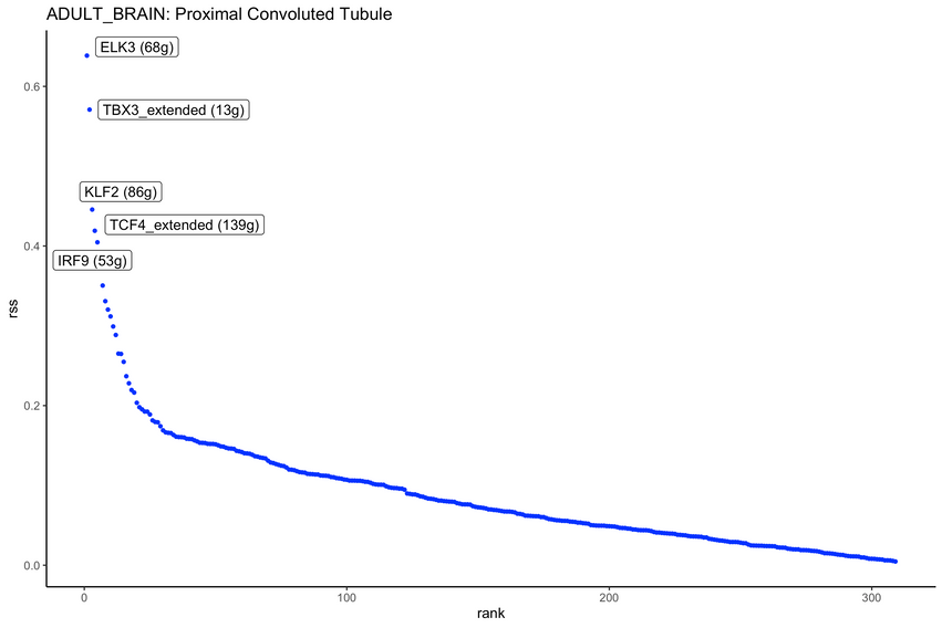 ADULT_BRAIN_Proximal Convoluted Tubule_RSS_REGULON_SPECIFICITY_SCORE_RANKING.png