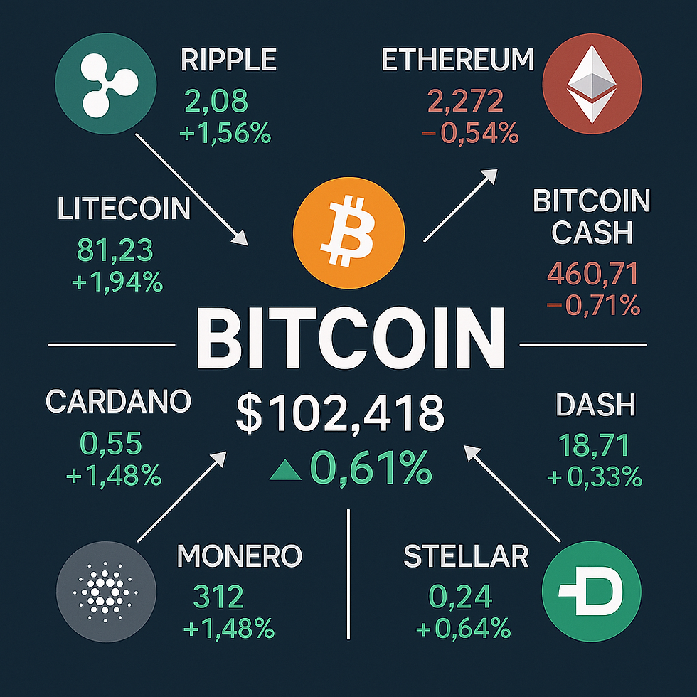 Infografik zeigt die prozentuale Kursveränderung führender Kryptowährungen wie Bitcoin, Ethereum, Ripple, Litecoin und Monero am Sonntagvormittag. Bitcoin legt leicht zu, Ethereum und Bitcoin Cash fallen, während Litecoin und Ripple Gewinne verzeichnen.