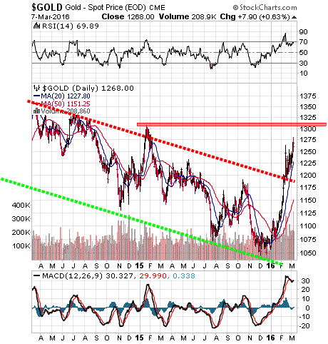 Gold Spot Price Chart 2 year chart