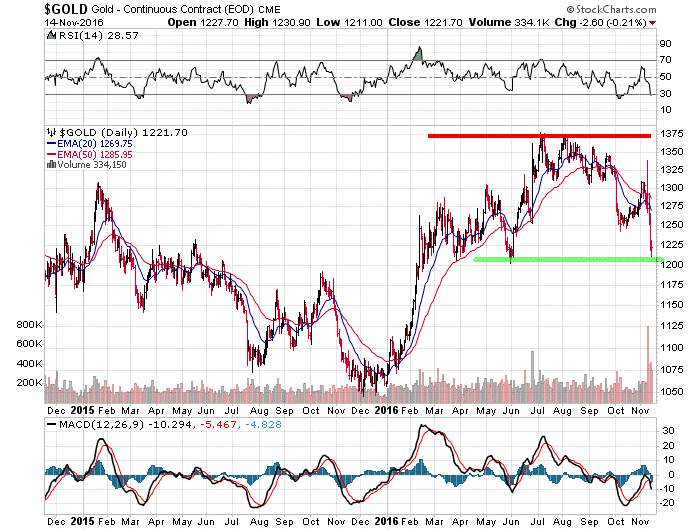 Gold Stock Chart