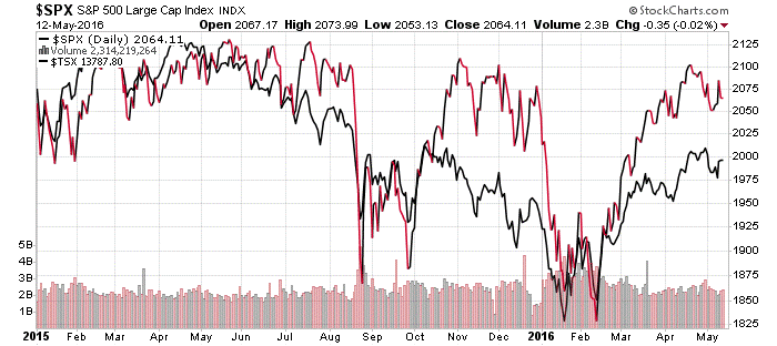 SP 500 large cap stock in review