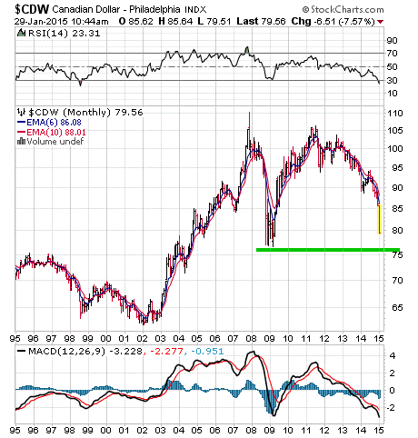 Canadian Dollar Stock Chart