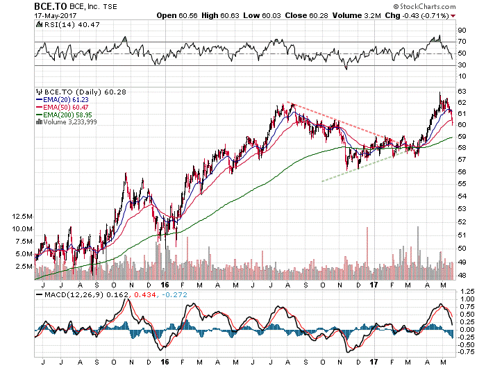 BCE Inc Stocks and Bonds trade Stock Charts