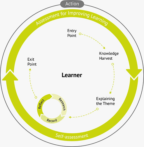 IPC learning wheel