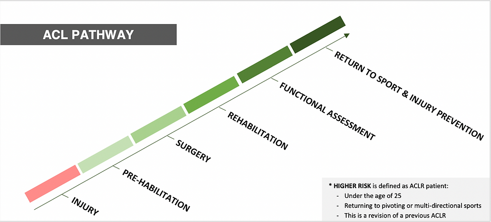 Dual Tasking Examples Post Acl Post Surgical - ACL INJURYMANAGEMENT STRATEGY