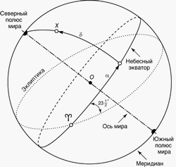 Звёзды и созвездия. Небесные координаты и звёздные карты