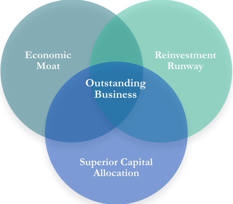 Venn diagram: Economic Moats, Reinvestment Runways and Superior Capital Allocation make an Outstanding Business