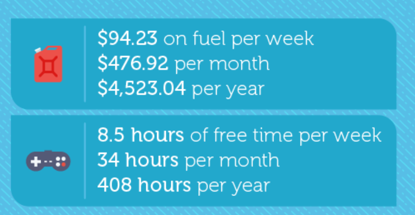 You can save time and money by eliminating the commute from your daily routine