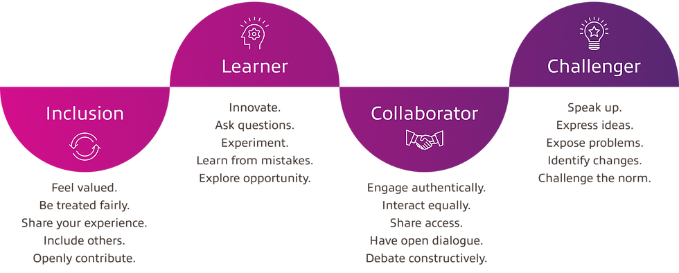 Inclusion, Learner, Collaborator, Challenger, Psychological Safety
