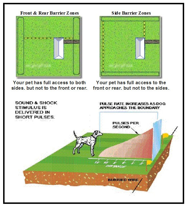 Thumbnail: Electric/Electronic Dog Containment Fence & Remote Dog Training Shock Collar