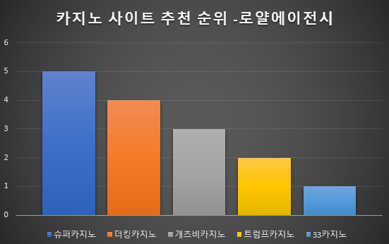 카지노사이트 추천 순위