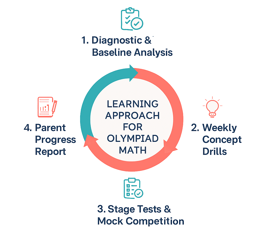 Diagnostic to Mastery Flow.gif