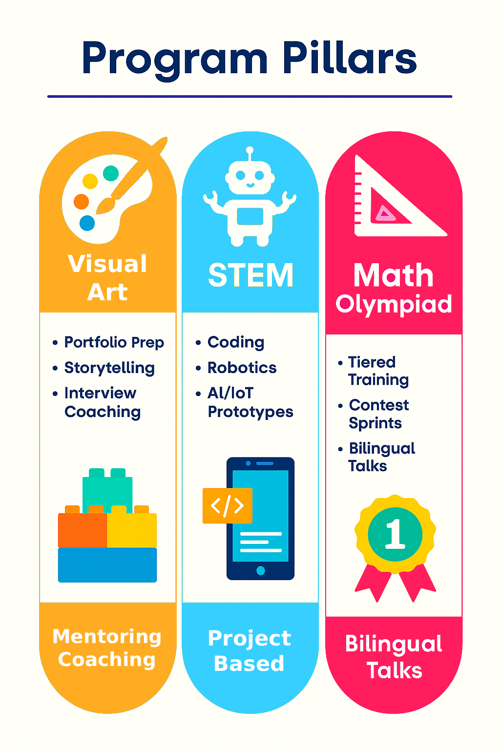 core-program-pillars-visual-arts-dsa-stem-innovation-math-olympiad-polarise-learning.gif