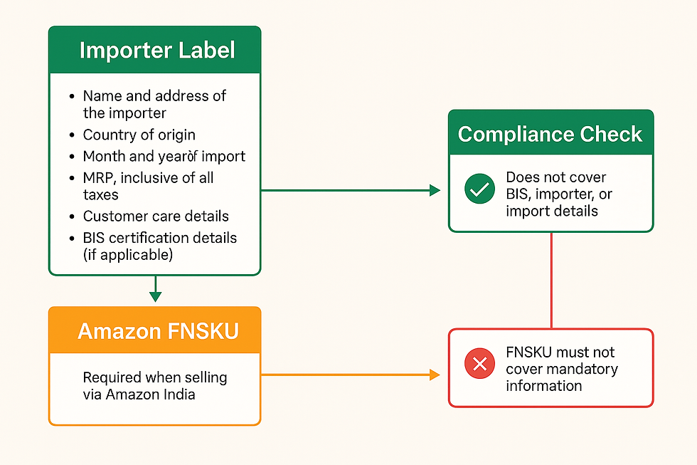 Understanding BIS, Legal Metrology, and Labeling Requirements for Imported Products in India