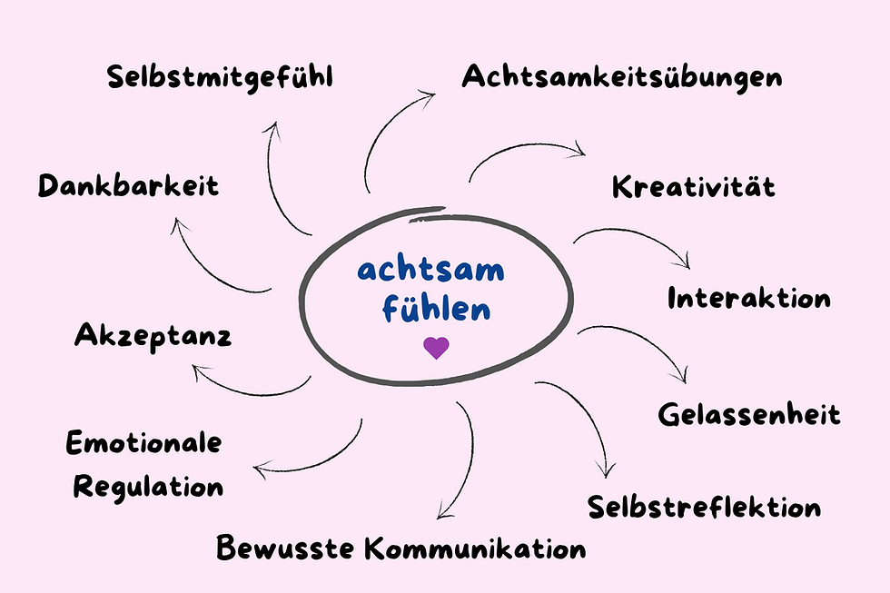 achtsam fühlen Kurs - Schwerpunkte