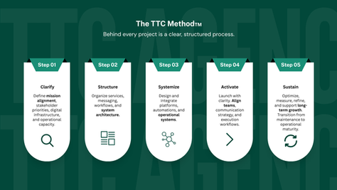 The TTC Method™: A Path to Clarity and Growth