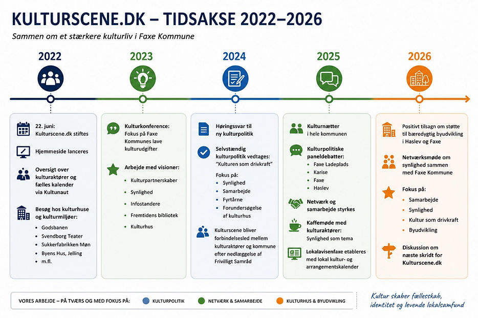 Kulturscene - tidsakse 75.jpg