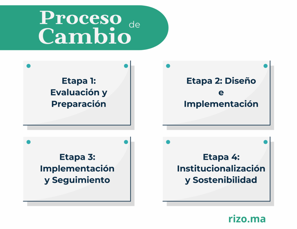 Proceso de cambio diagrama