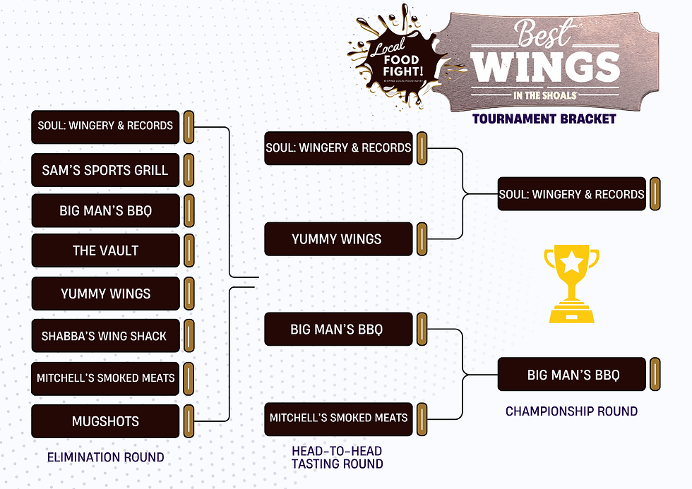 This Food Fight started with a bracket of eight local restaurant contenders based on nominations from our social media campaign. Voters narrowed the competition to the Final Four for a head-to-head tasting round.