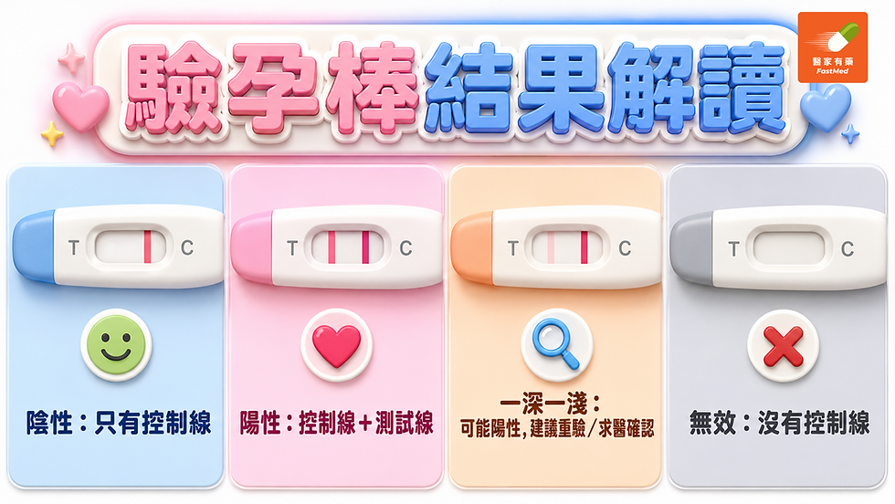 驗孕棒使用方法4步驟圖解,包括打開包裝、尿液接觸吸收處約5秒、平放等待及按說明書查看結果