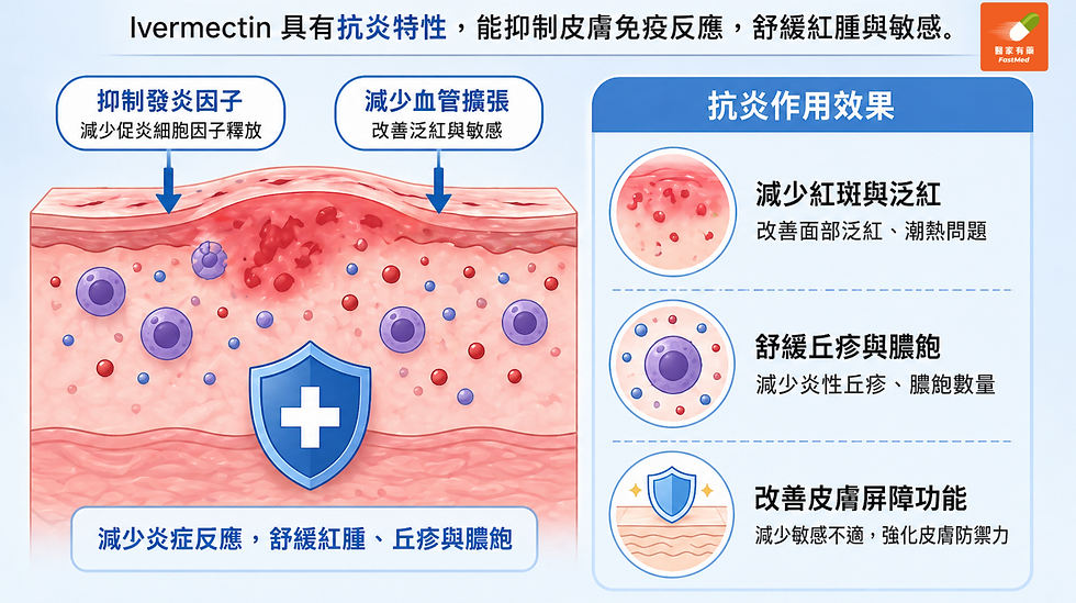 Soolantra舒利達Ivermectin殺蟎蟲抗炎原理圖解