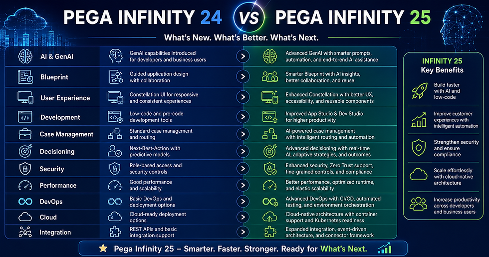 Pega Infinity 25 vs Pega Infinity 24