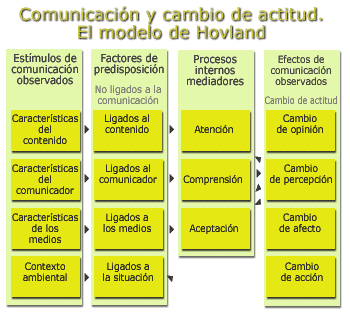 Modelos de la Comunicación | teoriasymodelos