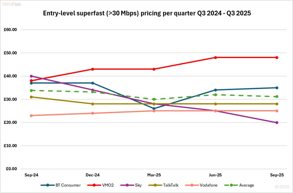 Source: Point Topic quarterly tracking of operator tariffs carried out mid-quarter from ISP websites.