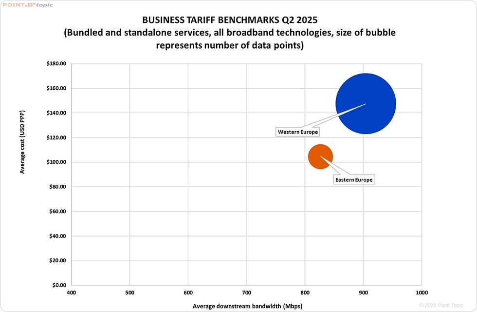 Figure 4. Regional bundled and standalone broadband tariffs and average downstream speeds by technology, business broadband. Source: Point Topic.