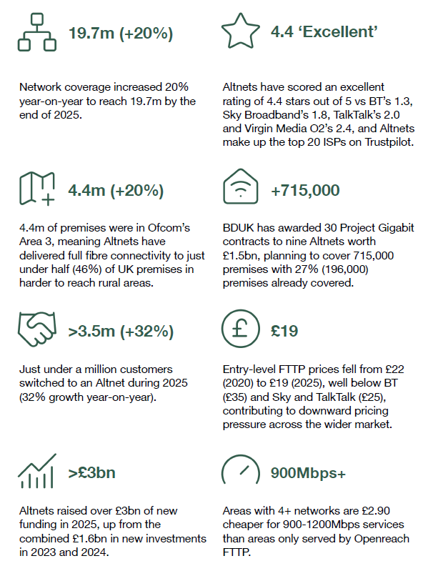 Key Metrics from the INCA and Point Topic Altnet Annual Report 2026