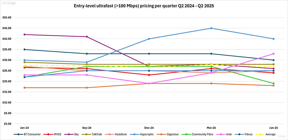 Source: Point Topic quarterly tracking of operator tariffs carried out mid-quarter from ISP websites.