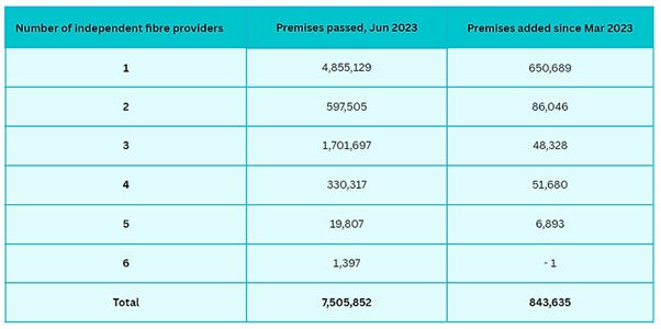 Table 3. Premises covered by independent fibre providers. Source: Point Topic.