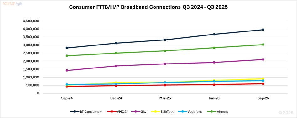 *BT Consumer includes EE and Plusnet subscribers. Source: Point Topic estimates and company reports.