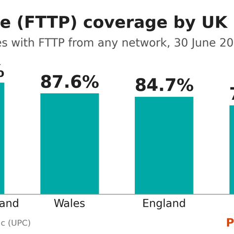 UK FTTP Coverage by Nation