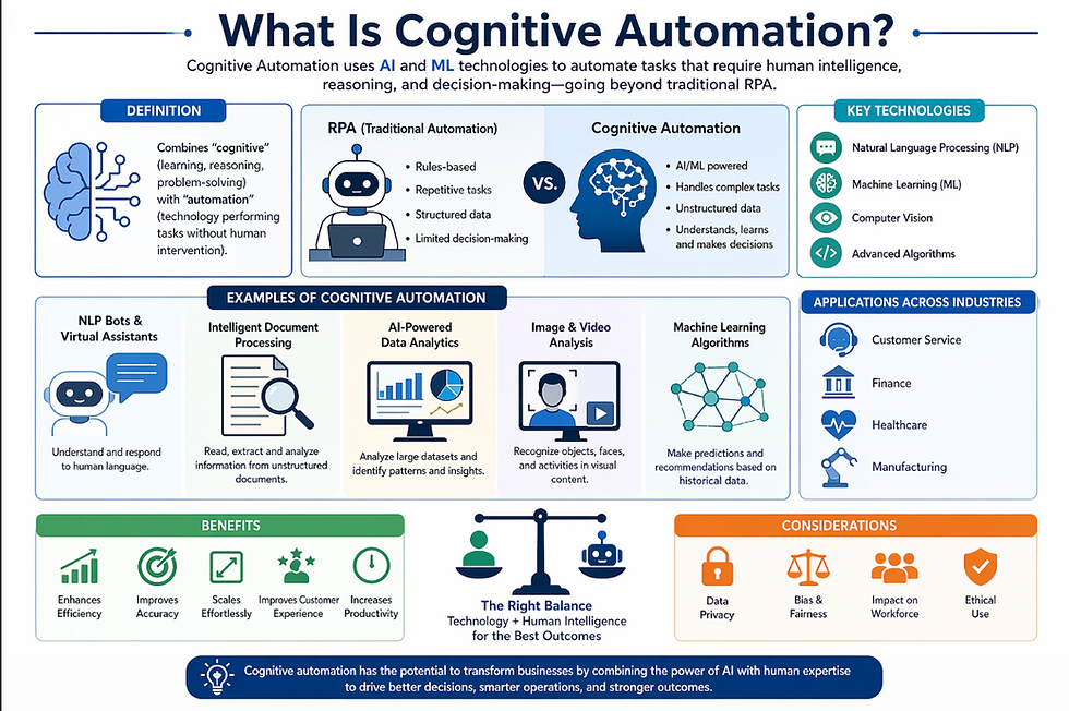 What is Cognitive Automation?