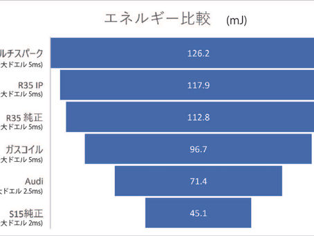 コイルエネルギーの比較