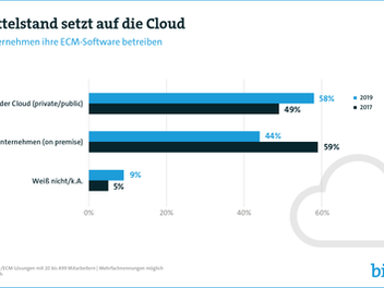 Abschied vom Papier: Deutschlands Mittelstand wird digitaler