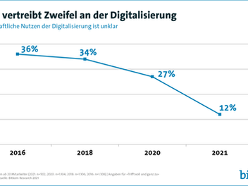 Ein Jahr Corona – Unternehmen spüren den wirtschaftlichen Nutzen der Digitalisierung