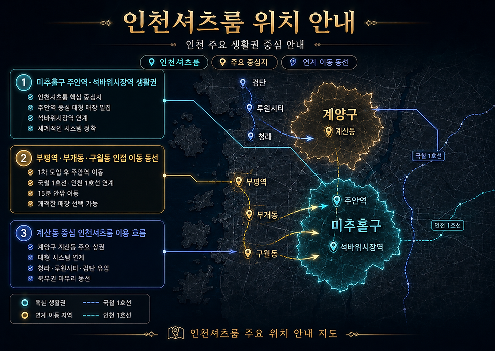 인천셔츠룸 위치 안내를 위해 미추홀구 주안역·석바위시장역 생활권, 부평역·부개동·구월동 인접 이동 동선, 계양구 계산동 중심 이용 흐름을 한눈에 정리한 지도 이미지입니다. 지도에는 미추홀구와 계양구 핵심 생활권이 강조되어 있으며, 부평역·부개동·구월동·청라·루원시티·검단 등 연계 이동 지역과 국철 1호선, 인천 1호선 동선이 함께 표시되어 있습니다.