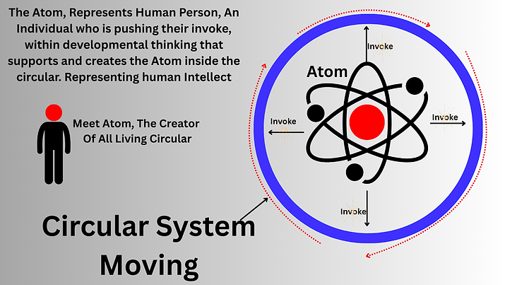 The image is diagram titled "Circular System Moving", illustrating the Atom Circular Moment as the foundational engine behind all regenerative systems.  Visual Elements:  Left Side Text:  A black silhouette figure with a red circular head represents a human being.  Above the figure is the caption: "The Atom, Represents Human Person, An Individual who is pushing their invoke, within developmental thinking that supports and creates the Atom inside the circular. Representing human intellect."  Below the figure: "Meet Atom, The Creator Of All Living Circular"  Right Side Visual:  A stylized atom graphic with a red nucleus and black orbits surrounded by the word “Atom.”  Around the atom is a thick blue ring symbolizing the circular system in motion.  Four directional arrows point outward from the nucleus, each labeled "Invoke", indicating the continual outward push of human intention, creativity, and development.  Red dotted arrows around the blue ring indicate motion—representing how the c