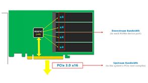 Exploring the Powerhouse: A Deep Dive into PCIe Switch Chipsets for PCIe Gen3-M.2 NVMe Cards